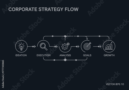 Corporate Strategy Flowchart with Ideation Execution Analysis Goals and Growth.