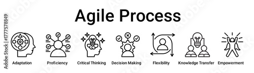 Agile Process banner web icon vector illustration concept for education with icon of Adaptation, Proficiency, Critical Thinking, Decision Making, Flexibility, Knowledge Transfer.