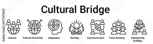 Cultural Bridge banner web icon vector illustration concept for education with icon of Cultural, Cultural Sensitivity, Adaptation, Humility, Communication, Team Building, Relationship.