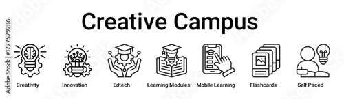 Creative Campus banner web icon vector illustration concept for education with icon of Creativity, Innovation, Edtech, Learning Modules, Mobile Learning, Flashcards, Self.