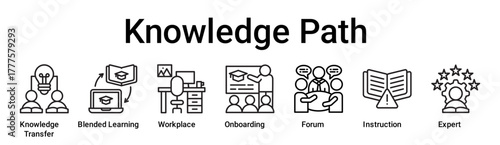 Knowledge Path banner web icon vector illustration concept for education with icon of Knowledge Transfer, Blended Learning, Workplace, Onboarding, Forum, Instruction.