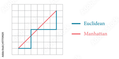 Euclidean and Manhattan Distance in Mathematics.