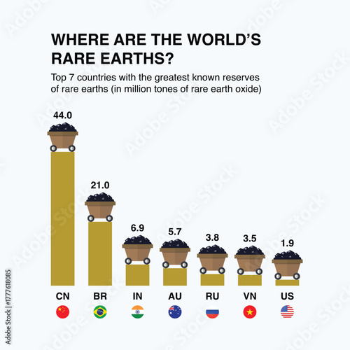 Reserves of rare earth infographic