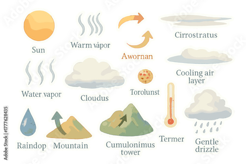 Watercolor Cloud Formation Stickers. How clouds form. Realistic hand-painted watercolor style sticker sheet of