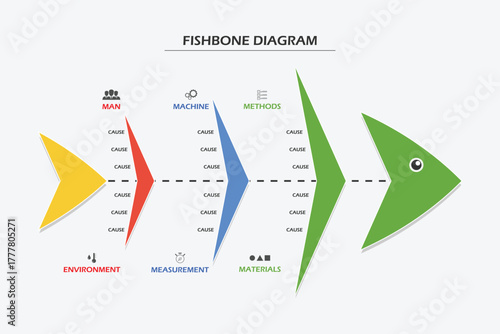  Fishbone diagram is one method to find the root of the problem.