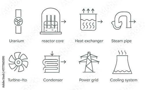 Nuclear power plant components diagram: uranium, reactor core, heat exchanger, power grid, cooling system