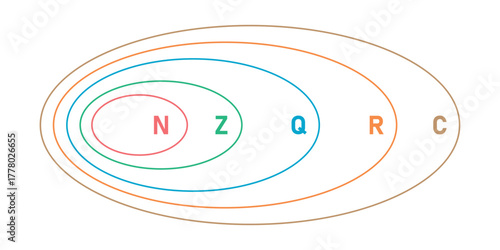 Sets of Numbers in Math.