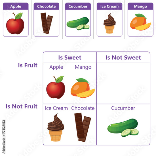 Editable Carroll diagram for kids: sort by Fruit vs Not Fruit and Sweet vs Not Sweet. Includes chocolate, cucumber, ice cream, mango, apple. Great for worksheets, centers. Vector EPS.