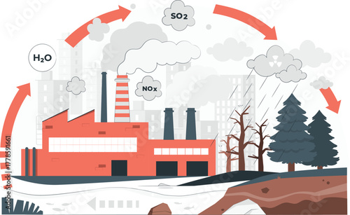 Industrial pollution cycle with factory emissions and acid rain affecting nature industry smoke