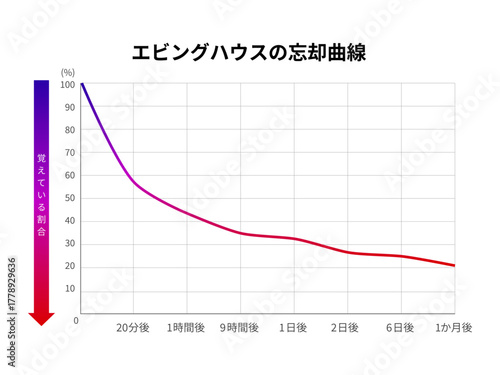 グラデーションで記憶定着の減少を視覚的に表現した、エビングハウスの忘却曲線