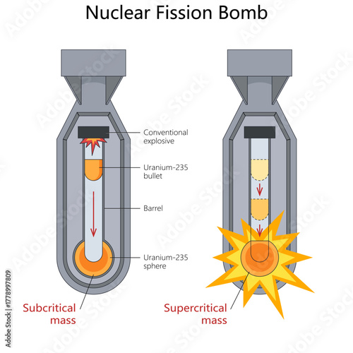 how a nuclear fission bomb works, with stages of subcritical and supercritical uranium-235 masses and explosion trigger diagram hand drawn schematic vector. Science educational illustration