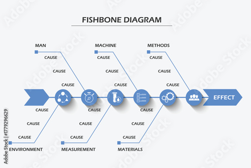 Problem solving analysis using professor Kaoru Ishikawa fishbone diagram chart is tool commonly use in production or industrial planning to find root cause and isolate problems for corrective action.