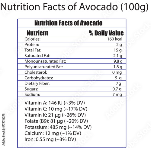 Avocado nutrition facts chart table
