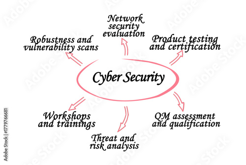 Six Components of Cyber Security