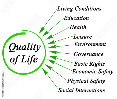 Drivers of Quality of Life