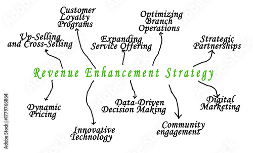  Ten Revenue Enhancement Strategies