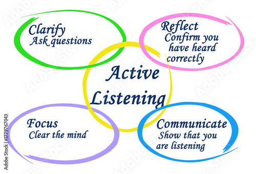 Active Listening