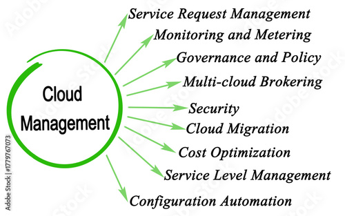  Eight Functions of Cloud Management