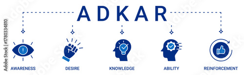 ADKAR Framework icon set containing awareness, desire, knowledge, ability and reinforcement vector icons