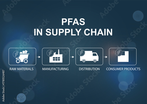 PFAS in Supply Chain Process Infographic. PFAS progression through supply chain stages ideal for industry, compliance, and environmental impact presentations. PFAS concept. Vector illustration