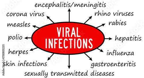 common viral infections