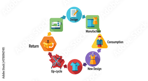 Circular economy infographic for sustainable fashion lifecycle.