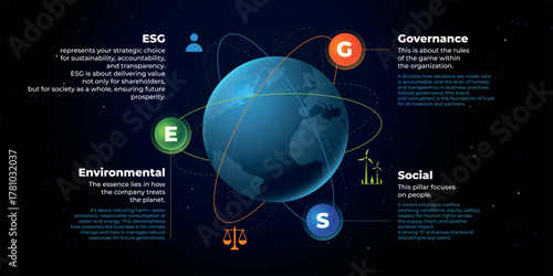 Environmental, Social, and Governance pillars on a global map. Visualizing sustainable business strategy, corporate responsibility, and future prosperity.