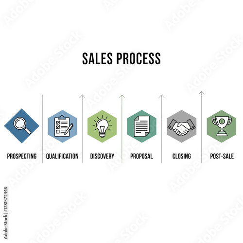 Detailed vector infographic illustrating the sequential stages of a modern sales process strategy and customer journey