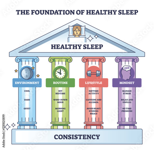 Healthy sleep foundation shown as a temple, four pillars (environment, routine, lifestyle, mindset) support a roof with bed icon and a base labeled consistency, pillars, roof, bed. Outline diagram