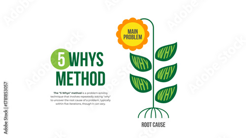 5 Whys method banner infographic diagram. Problem-solving technique describes main problem, 5 why questions and root cause. Vector illustration for web banner, presentation, etc.