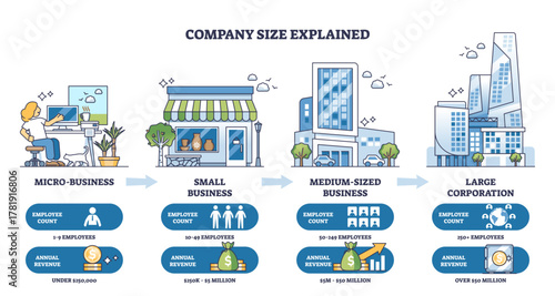 Company size brief diagram shows growth from micro business to large corporation, mapping employee counts and revenue with arrows, key objects, buildings, icons, arrows, transparent background.