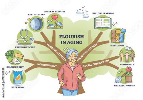 Flourish in aging illustrated tree shows holistic wellness exercise, learning, community centered on an active senior, key objects, running senior, branching tree, wellness icons.
