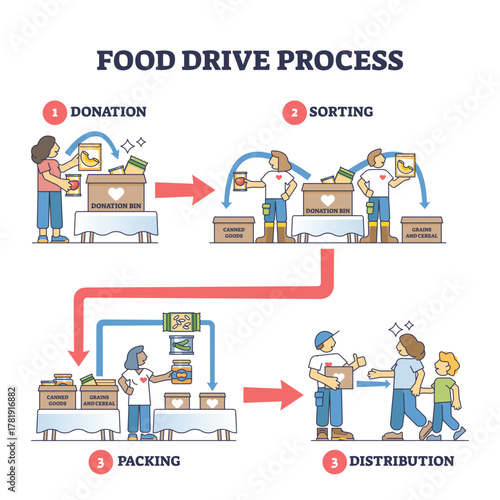 Food drive process flow showing donation, sorting, packing, and distribution, key objects include donation bins, arrows, and volunteers guiding steps for community aid, transparent background.
