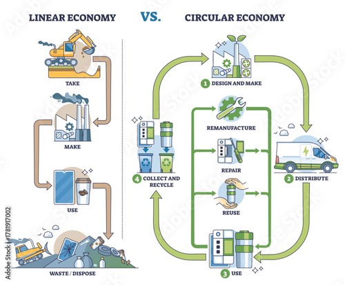 Linear vs circular economy comparison shows wasteful take-make-dispose vs closed-loop reuse, transparent background. Arrows loop, recycling bins, factory illustrate flow and sustainability.