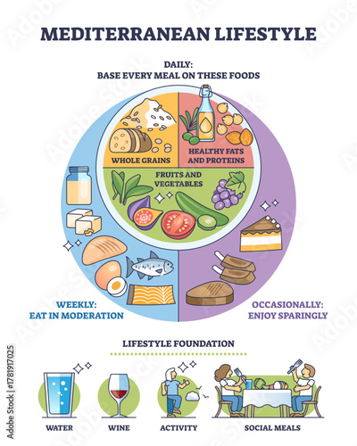 Mediterranean lifestyle diagram presents a balanced diet by daily, weekly, occasional choices, olive oil bottle, fish, vegetables anchor the message, transparent background.
