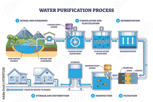 Water purification process illustrated, raw intake to filtration, disinfection, and storage, with tanks, pipes, and filters guiding flow to homes, transparent background.