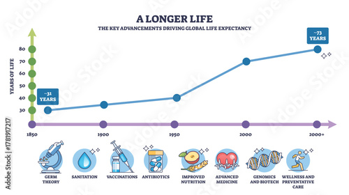 Longer life brief diagram visualizes rising life expectancy over time, with a line chart, timeline, and medical icons highlighting advances like vaccines and antibiotics, transparent background.