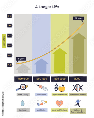 Longer life timeline shows an upward curve across eras, with arrows and icons for vaccinations, nutrition, and genomics driving rising life expectancy, transparent background. Doodle style diagram