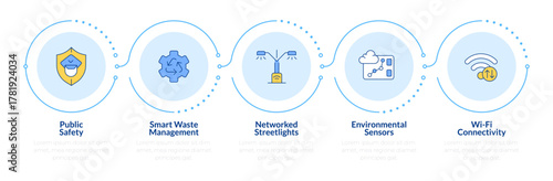 Smart city infrastructure and services infographic 5 steps. Urban development benefits. Flow chart infochart. Editable vector info graphics icons. Montserrat-SemiBold, Regular fonts used