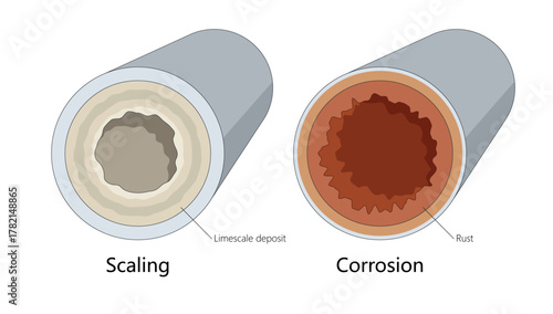 internal pipe damage caused by limescale buildup and rust, highlighting differences between scaling and corrosion diagram hand drawn schematic vector. Science educational illustration