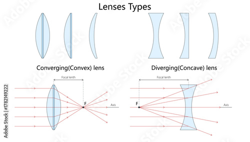 converging convex and diverging concave lenses, showing lens shapes and focal point light behavior diagram hand drawn schematic vector. Science educational illustration