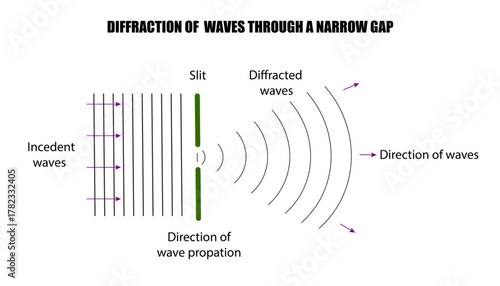 DIFFRACTION OF  WAVES THROUGH A NARROW SLIT GAP DIAGRAM