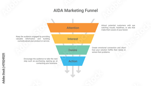 AIDA Marketing Funnel Stages Infographic