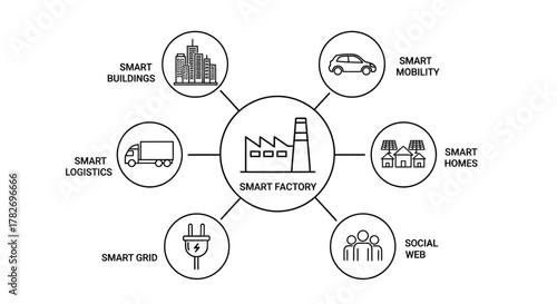Smart city infrastructure diagram depicting interconnected buildings mobility and energy
