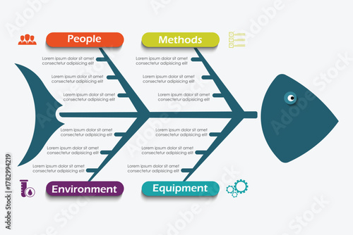 Fishbone diagram is a method to find the root of the problem.