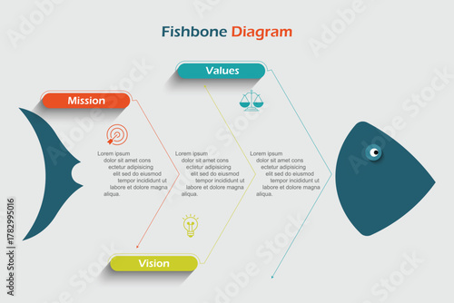 Fishbone diagram is a method to find the root of the problem.