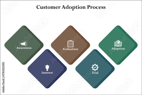 Five aspects of Customer Adoption Process. Infographic template with icons and description placeholder