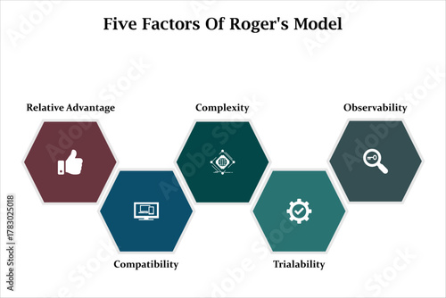 Five factors of roger's model. Infographic template with icons and description placeholder