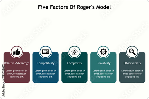 Five factors of roger's model. Infographic template with icons and description placeholder
