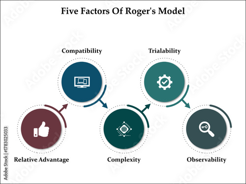 Five factors of roger's model. Infographic template with icons and description placeholder